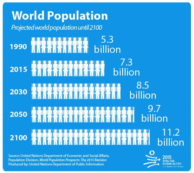 What Is Aquaponics World Population